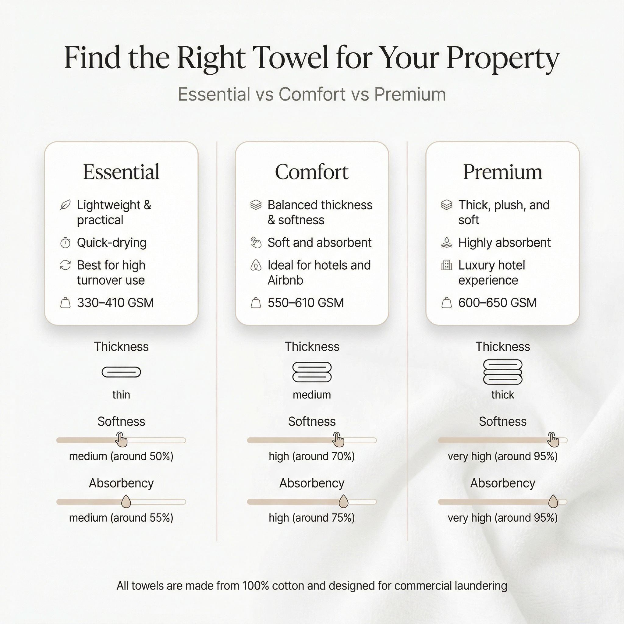 hotel towel gsm comparison essential comfort premium cotton towel quality guide